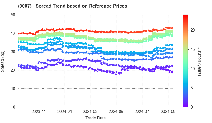 Odakyu Electric Railway Co.,Ltd.: Spread Trend based on JSDA Reference Prices