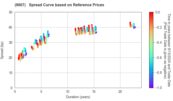 Odakyu Electric Railway Co.,Ltd.: Spread Curve based on JSDA Reference Prices