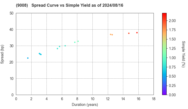 Keio Corporation: The Spread vs Simple Yield as of 8/9/2024