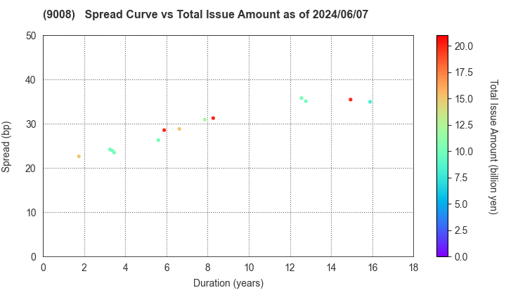 Keio Corporation: The Spread vs Total Issue Amount as of 5/10/2024
