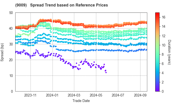 Keisei Electric Railway Co.,Ltd.: Spread Trend based on JSDA Reference Prices