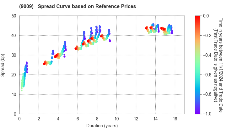 Keisei Electric Railway Co.,Ltd.: Spread Curve based on JSDA Reference Prices