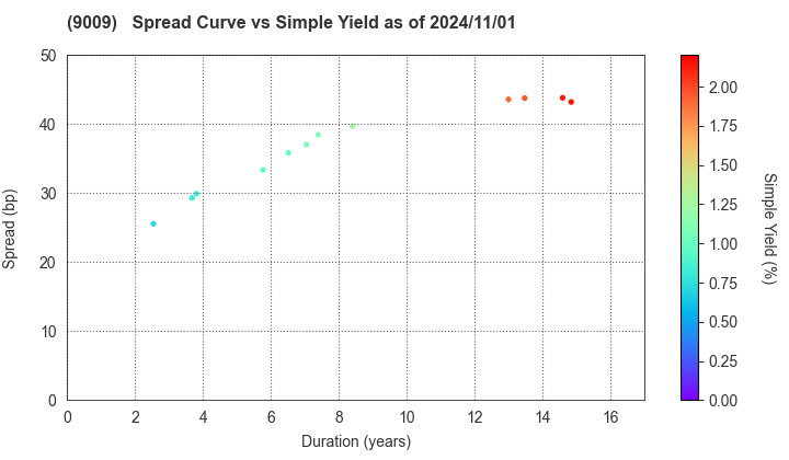 Keisei Electric Railway Co.,Ltd.: The Spread vs Simple Yield as of 7/12/2024