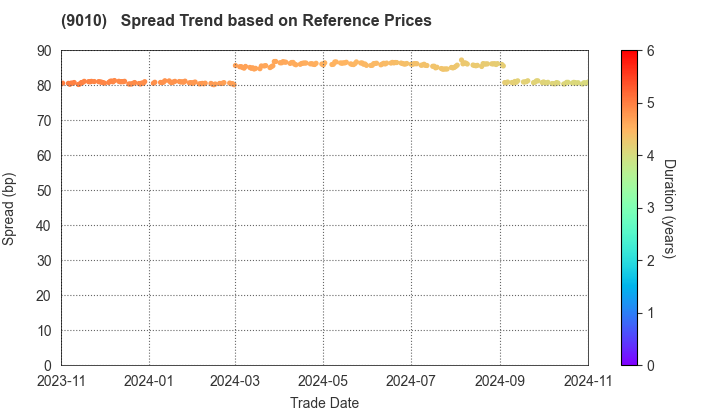 FUJI KYUKO CO.,LTD.: Spread Trend based on JSDA Reference Prices