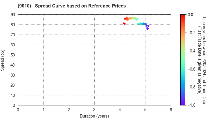 FUJI KYUKO CO.,LTD.: Spread Curve based on JSDA Reference Prices