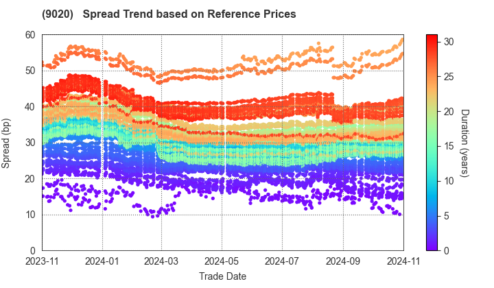 East Japan Railway Company: Spread Trend based on JSDA Reference Prices