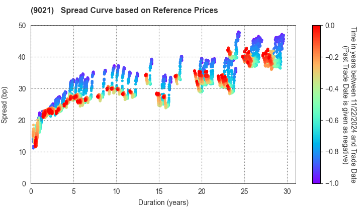 West Japan Railway Company: Spread Curve based on JSDA Reference Prices