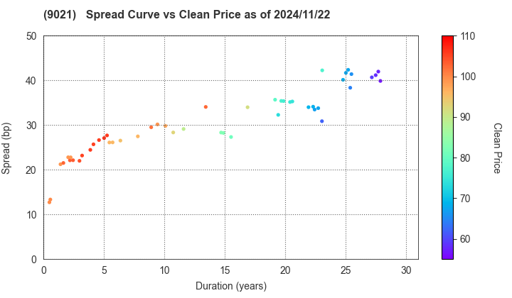 West Japan Railway Company: The Spread vs Price as of 11/15/2024