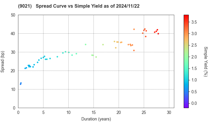 West Japan Railway Company: The Spread vs Simple Yield as of 11/15/2024