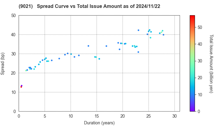 West Japan Railway Company: The Spread vs Total Issue Amount as of 11/15/2024