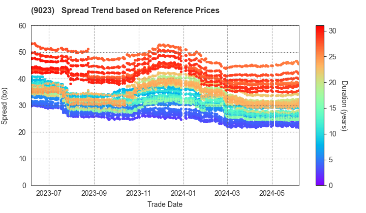 Tokyo Metro Co., Ltd.: Spread Trend based on JSDA Reference Prices