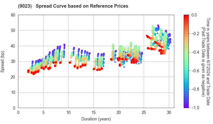 Tokyo Metro Co., Ltd.: Spread Curve based on JSDA Reference Prices