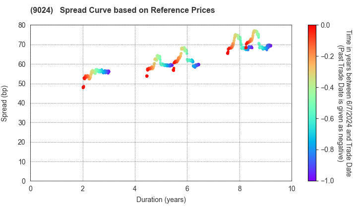 SEIBU HOLDINGS INC.: Spread Curve based on JSDA Reference Prices