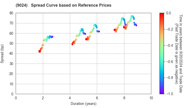 SEIBU HOLDINGS INC.: Spread Curve based on JSDA Reference Prices