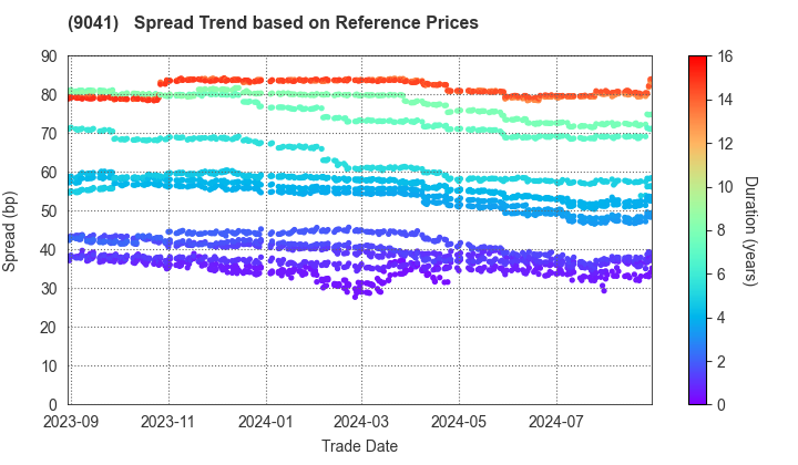 Kintetsu Group Holdings Co.,Ltd.: Spread Trend based on JSDA Reference Prices