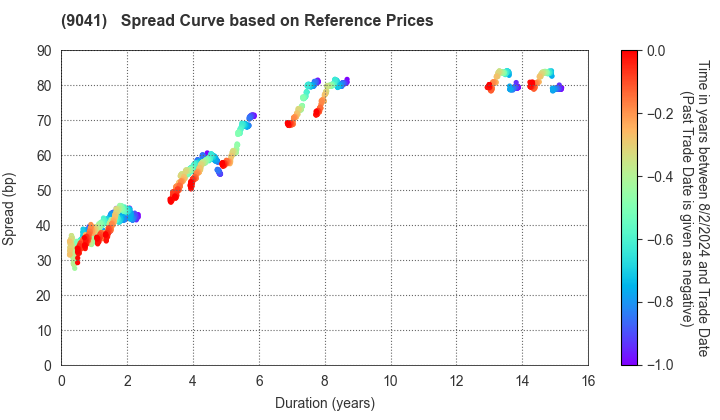 Kintetsu Group Holdings Co.,Ltd.: Spread Curve based on JSDA Reference Prices