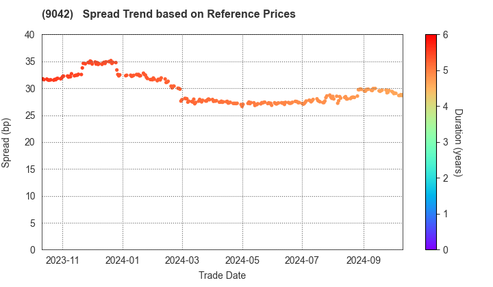 Hankyu Hanshin Holdings,Inc.: Spread Trend based on JSDA Reference Prices