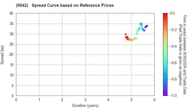 Hankyu Hanshin Holdings,Inc.: Spread Curve based on JSDA Reference Prices