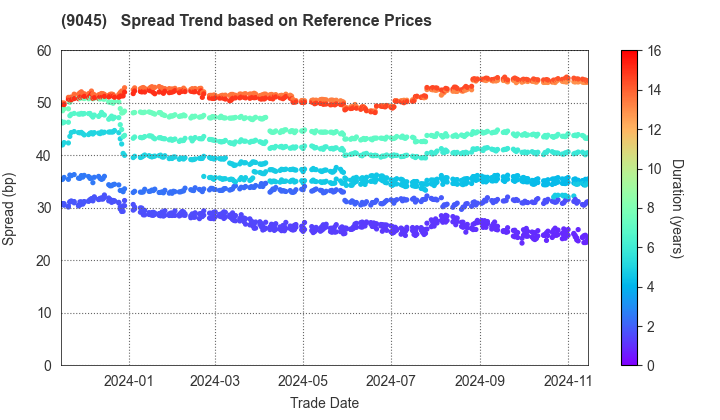 Keihan Holdings Co.,Ltd.: Spread Trend based on JSDA Reference Prices