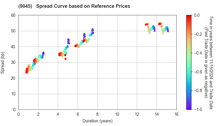 Keihan Holdings Co.,Ltd.: Spread Curve based on JSDA Reference Prices