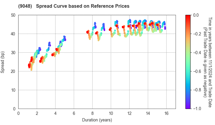 Nagoya Railroad Co.,Ltd.: Spread Curve based on JSDA Reference Prices