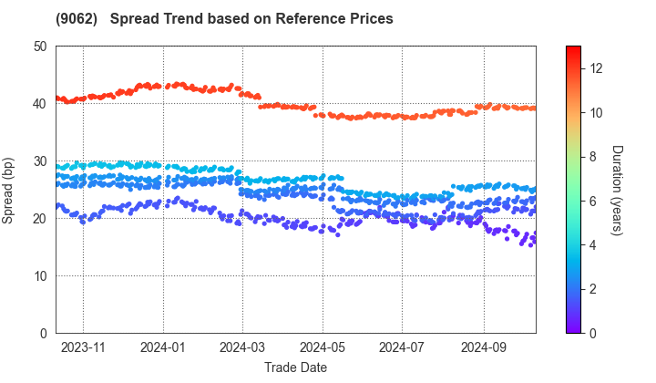 NIPPON EXPRESS CO.,LTD.: Spread Trend based on JSDA Reference Prices