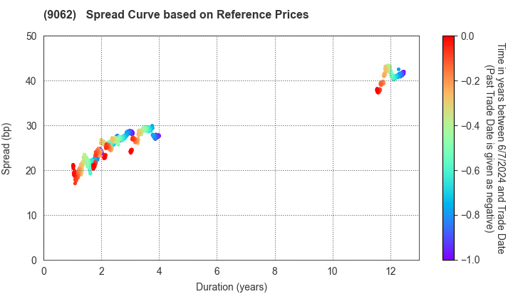 NIPPON EXPRESS CO.,LTD.: Spread Curve based on JSDA Reference Prices