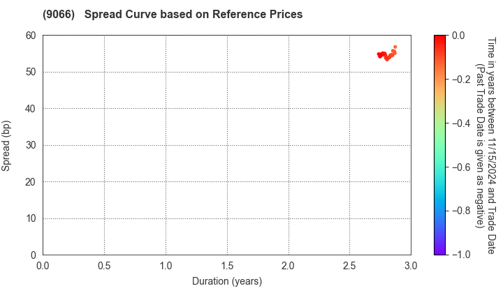 NISSIN CORPORATION: Spread Curve based on JSDA Reference Prices