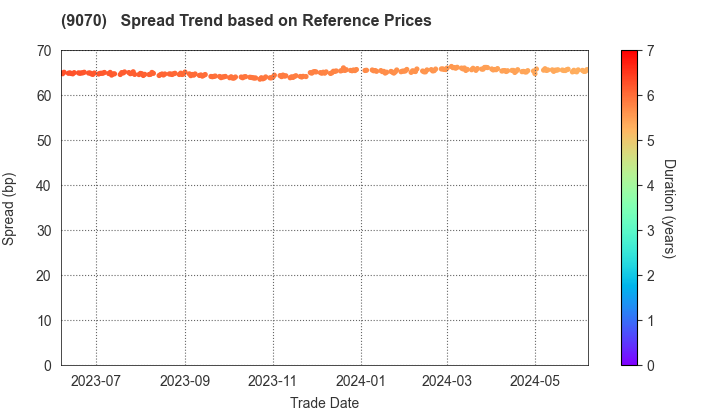 TONAMI HOLDINGS CO.,LTD.: Spread Trend based on JSDA Reference Prices