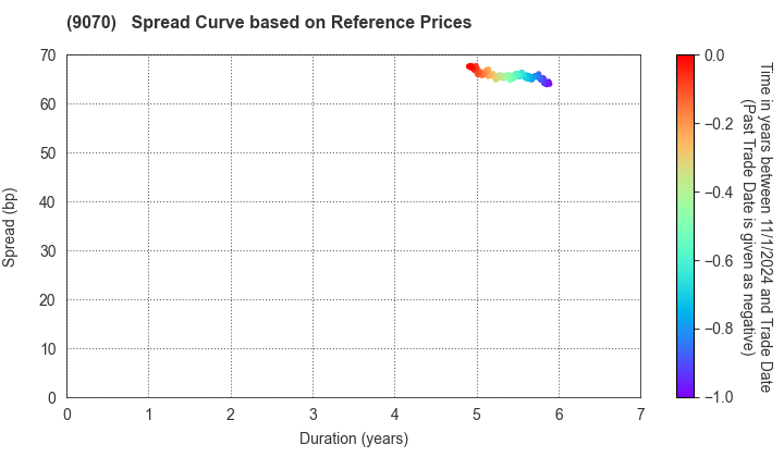 TONAMI HOLDINGS CO.,LTD.: Spread Curve based on JSDA Reference Prices