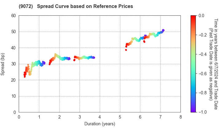 NIKKON Holdings Co., Ltd.: Spread Curve based on JSDA Reference Prices