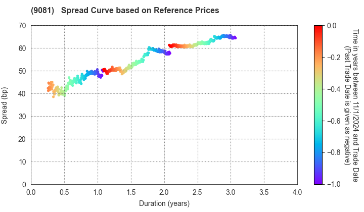 Kanagawa Chuo Kotsu Co.,Ltd.: Spread Curve based on JSDA Reference Prices