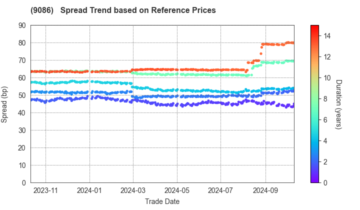 Hitachi Transport System, Ltd.: Spread Trend based on JSDA Reference Prices