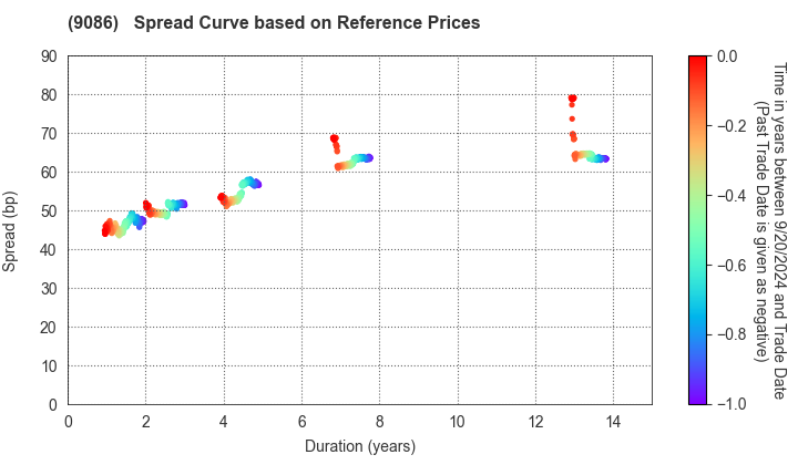 Hitachi Transport System, Ltd.: Spread Curve based on JSDA Reference Prices