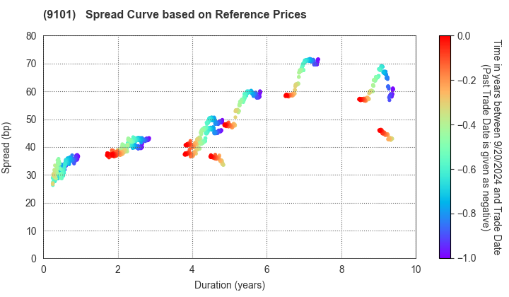 Nippon Yusen Kabushiki Kaisha: Spread Curve based on JSDA Reference Prices