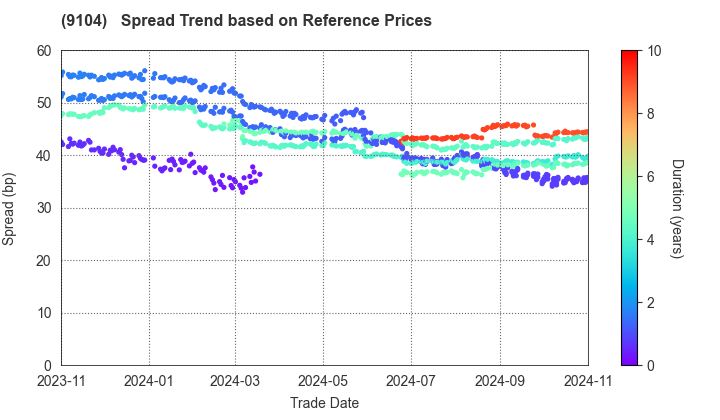 Mitsui O.S.K. Lines,Ltd.: Spread Trend based on JSDA Reference Prices