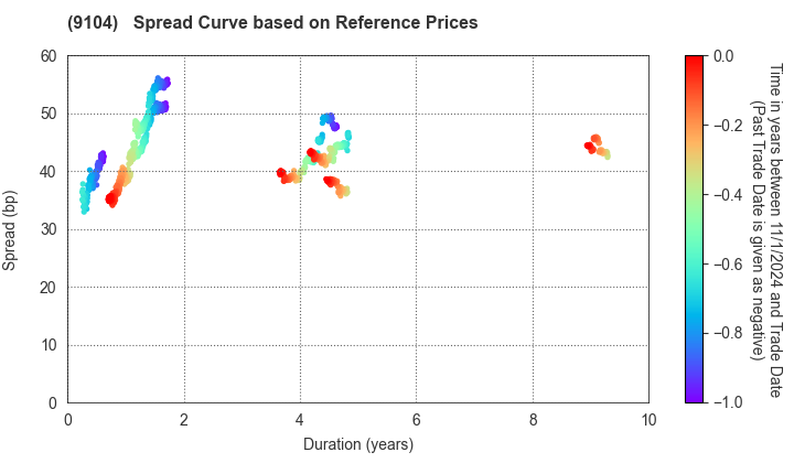 Mitsui O.S.K. Lines,Ltd.: Spread Curve based on JSDA Reference Prices