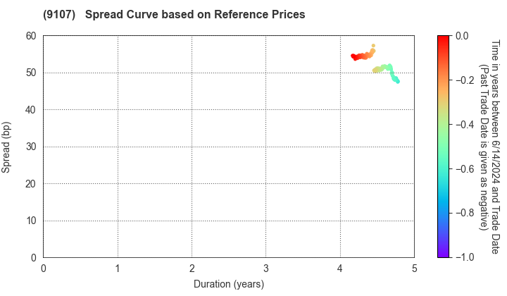 Kawasaki Kisen Kaisha, Ltd.: Spread Curve based on JSDA Reference Prices