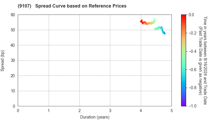 Kawasaki Kisen Kaisha, Ltd.: Spread Curve based on JSDA Reference Prices