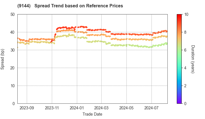 Tokyo Waterfront Area Rapid Transit, Inc.: Spread Trend based on JSDA Reference Prices