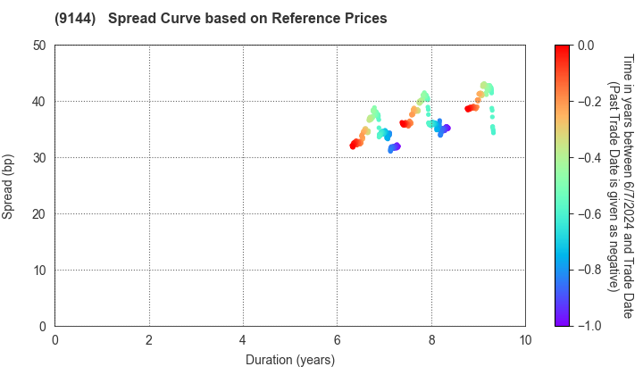 Tokyo Waterfront Area Rapid Transit, Inc.: Spread Curve based on JSDA Reference Prices