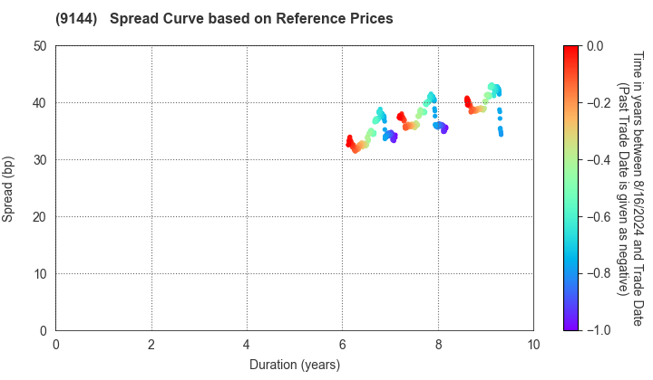 Tokyo Waterfront Area Rapid Transit, Inc.: Spread Curve based on JSDA Reference Prices