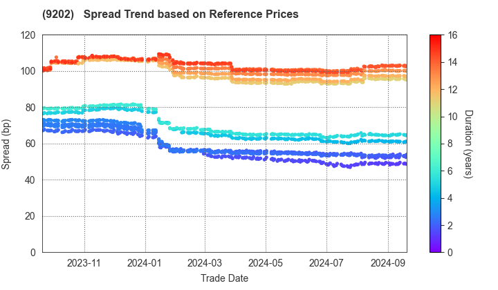 ANA HOLDINGS INC.: Spread Trend based on JSDA Reference Prices