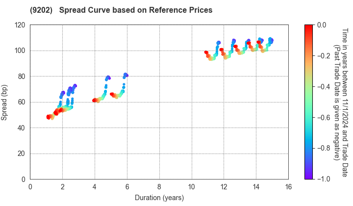 ANA HOLDINGS INC.: Spread Curve based on JSDA Reference Prices