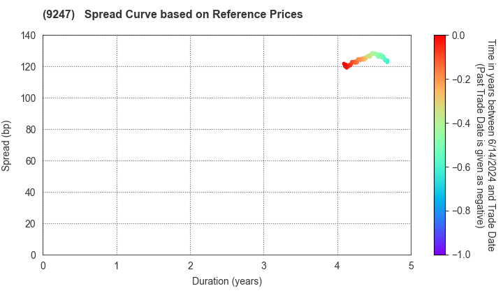 TRE HOLDINGS CORPORATION: Spread Curve based on JSDA Reference Prices