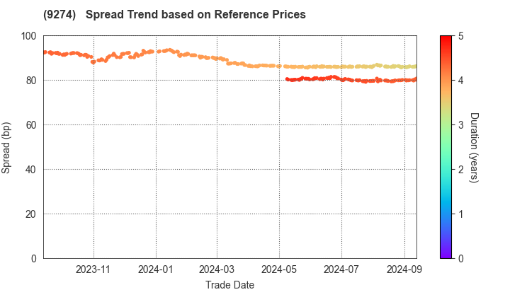 KPP GROUP HOLDINGS CO., LTD.: Spread Trend based on JSDA Reference Prices