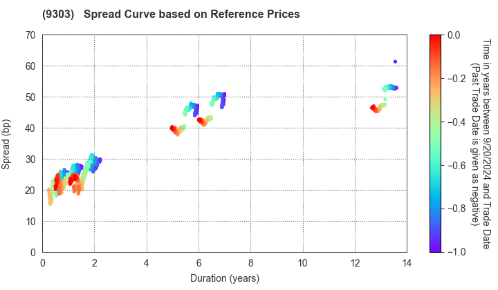 The Sumitomo Warehouse Co.,Ltd.: Spread Curve based on JSDA Reference Prices