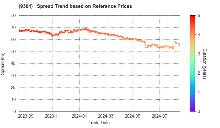 The Shibusawa Warehouse Co.,Ltd.: Spread Trend based on JSDA Reference Prices