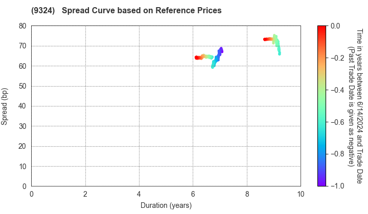 Yasuda Logistics Corporation: Spread Curve based on JSDA Reference Prices