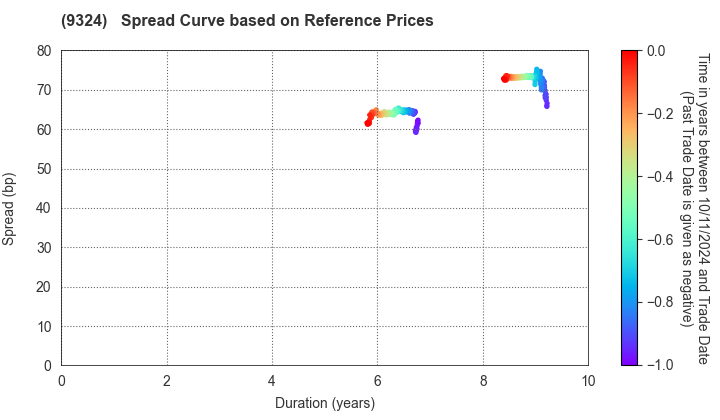 Yasuda Logistics Corporation: Spread Curve based on JSDA Reference Prices